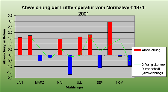 ChartObject Temperaturabweichung von Mühlanger